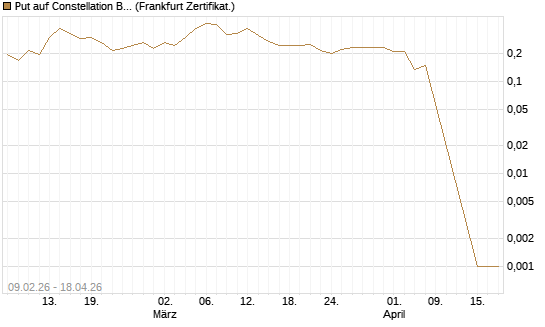 Put auf Constellation Brands A [Vontobel] Chart