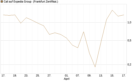 Call auf Expedia Group [Vontobel] Chart