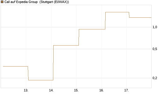 Call auf Expedia Group [Vontobel] Chart