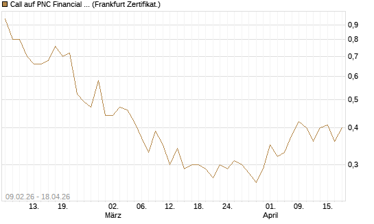 Call auf PNC Financial Services Group [Vontobel] Chart