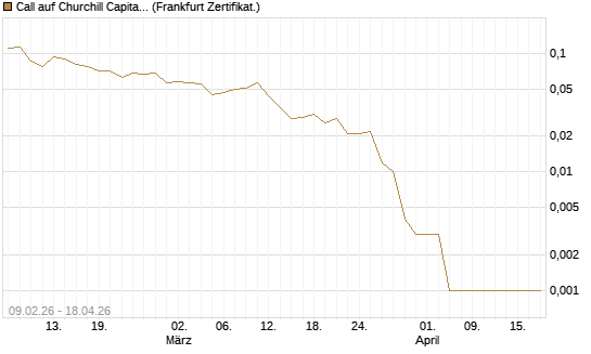 Call auf Churchill Capital Corp [Vontobel] Chart