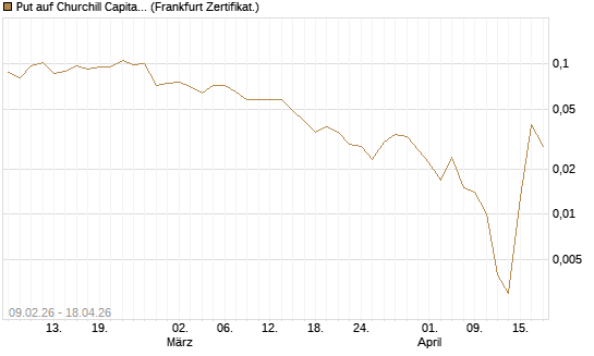 Put auf Churchill Capital Corp [Vontobel] Chart