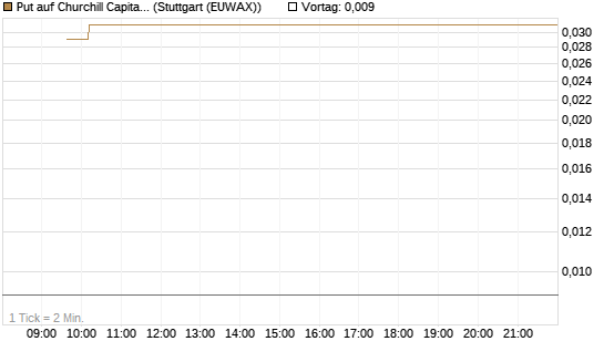 Put auf Churchill Capital Corp [Vontobel] Chart