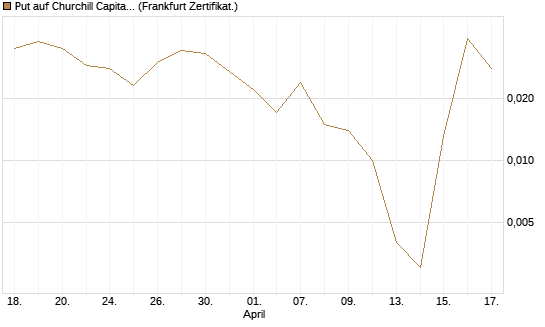 Put auf Churchill Capital Corp [Vontobel] Chart