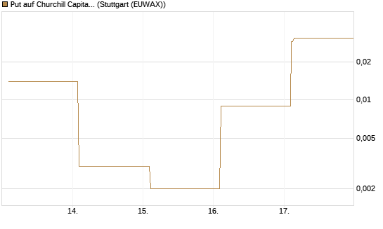 Put auf Churchill Capital Corp [Vontobel] Chart