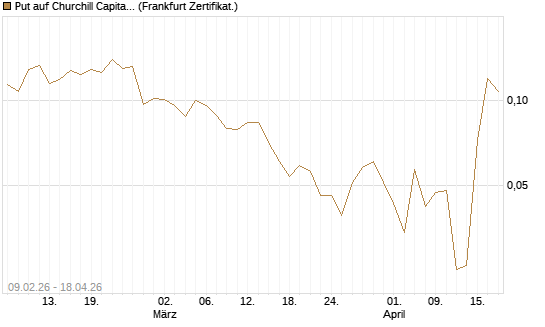 Put auf Churchill Capital Corp [Vontobel] Chart