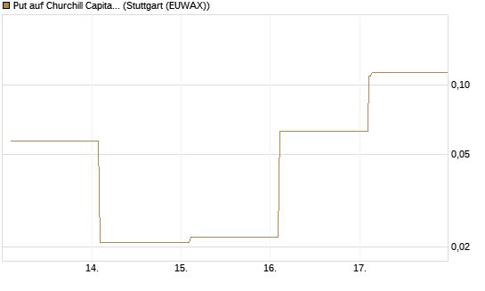 Put auf Churchill Capital Corp [Vontobel] Chart