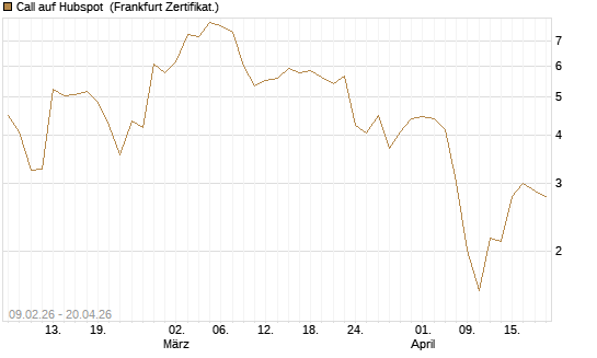 Call auf Hubspot [Vontobel] Chart