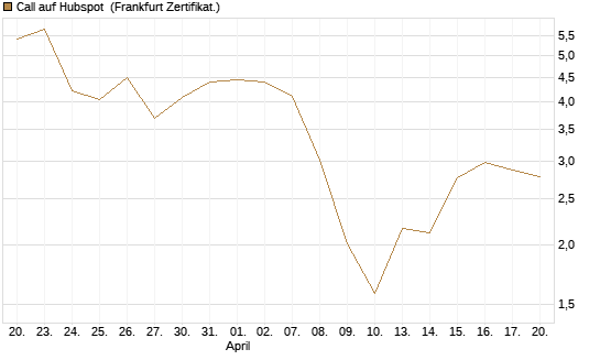 Call auf Hubspot [Vontobel] Chart