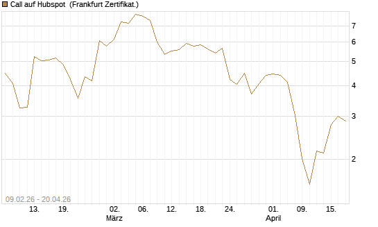 Call auf Hubspot [Vontobel] Chart