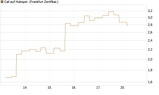 Call auf Hubspot [Vontobel] Chart