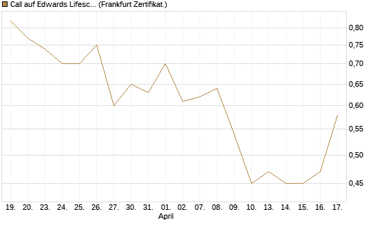 Call auf Edwards Lifesciences Corp [Vontobel] Chart