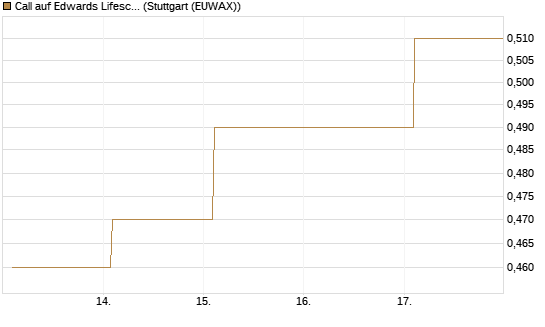 Call auf Edwards Lifesciences Corp [Vontobel] Chart