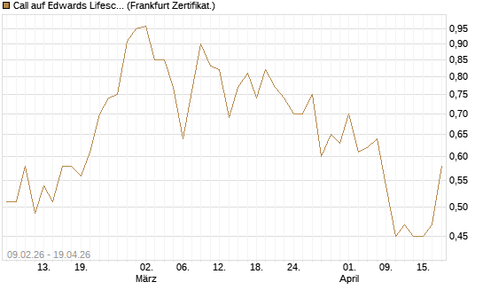Call auf Edwards Lifesciences Corp [Vontobel] Chart