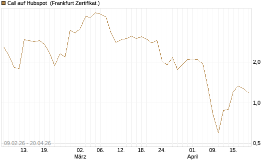 Call auf Hubspot [Vontobel] Chart