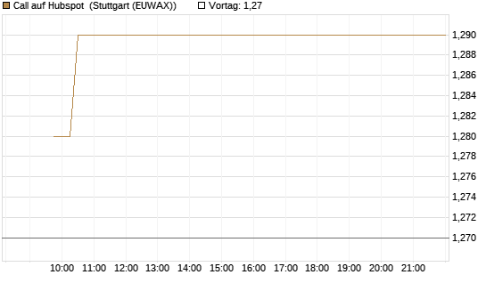Call auf Hubspot [Vontobel] Chart