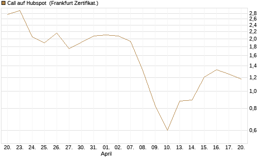 Call auf Hubspot [Vontobel] Chart