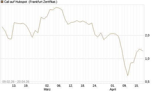 Call auf Hubspot [Vontobel] Chart