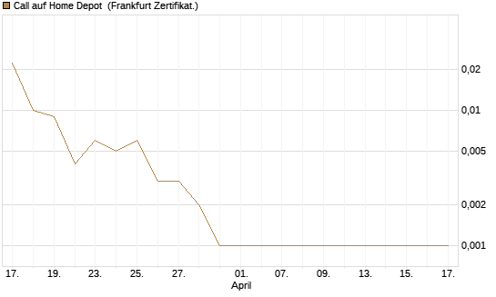 Call auf Home Depot [Vontobel] Chart