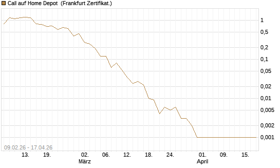 Call auf Home Depot [Vontobel] Chart
