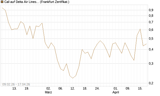 Call auf Delta Air Lines [Vontobel] Chart