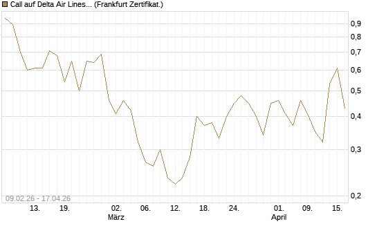 Call auf Delta Air Lines [Vontobel] Chart