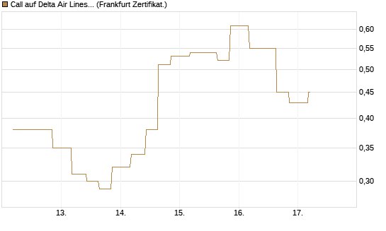 Call auf Delta Air Lines [Vontobel] Chart