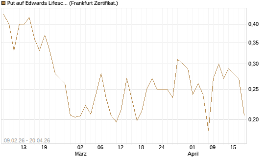 Put auf Edwards Lifesciences Corp [Vontobel] Chart