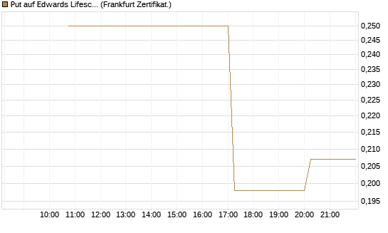 Put auf Edwards Lifesciences Corp [Vontobel] Chart