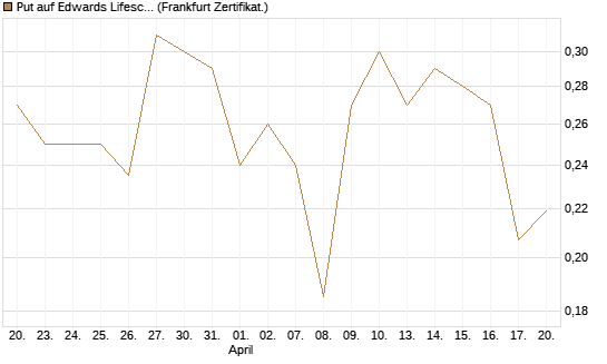 Put auf Edwards Lifesciences Corp [Vontobel] Chart