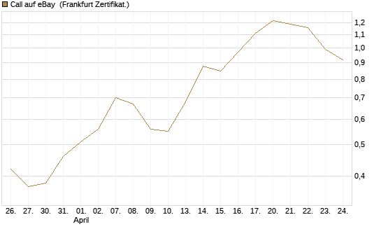 Call auf eBay [Vontobel] Chart