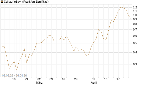 Call auf eBay [Vontobel] Chart