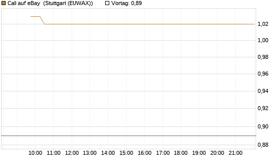 Call auf eBay [Vontobel] Chart