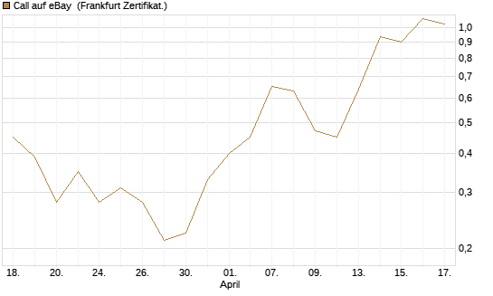 Call auf eBay [Vontobel] Chart