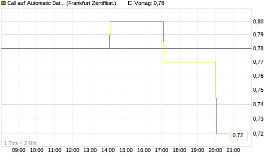 Call auf Automatic Data Processing [Vontobel] Chart