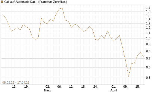 Call auf Automatic Data Processing [Vontobel] Chart
