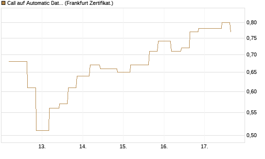 Call auf Automatic Data Processing [Vontobel] Chart