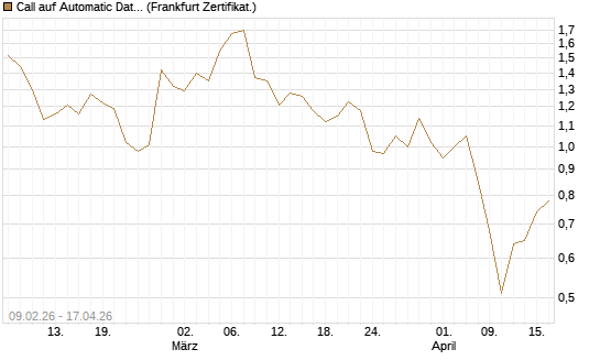 Call auf Automatic Data Processing [Vontobel] Chart