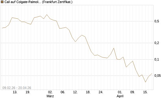 Call auf Colgate-Palmolive [Vontobel] Chart