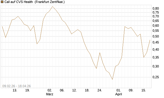 Call auf CVS Health [Vontobel] Chart