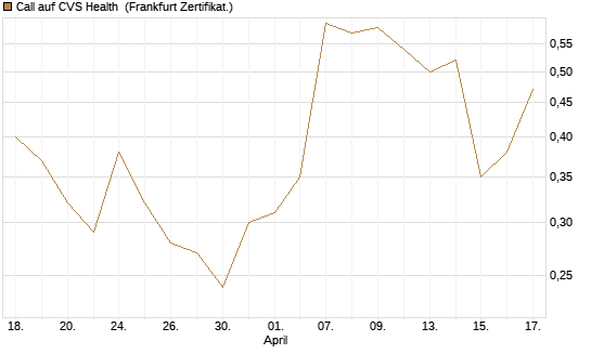 Call auf CVS Health [Vontobel] Chart