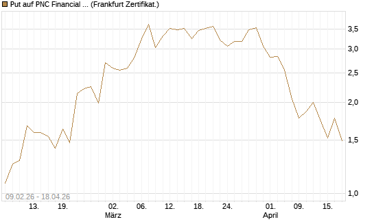 Put auf PNC Financial Services Group [Vontobel] Chart