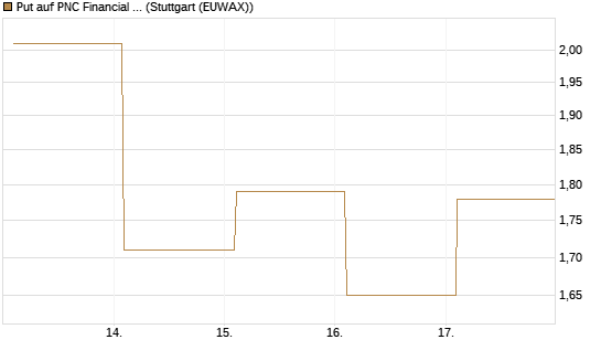 Put auf PNC Financial Services Group [Vontobel] Chart