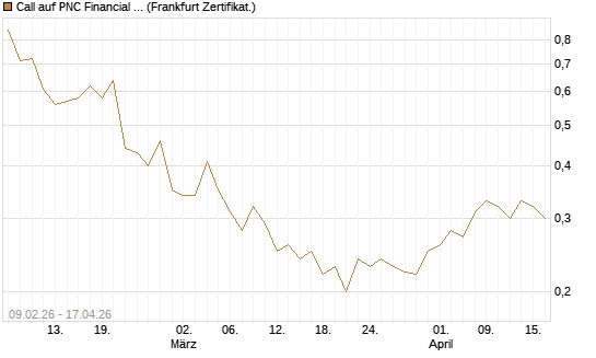 Call auf PNC Financial Services Group [Vontobel] Chart