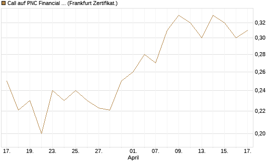 Call auf PNC Financial Services Group [Vontobel] Chart