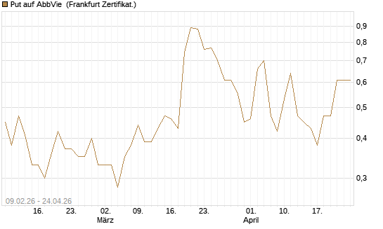 Put auf AbbVie [Vontobel] Chart