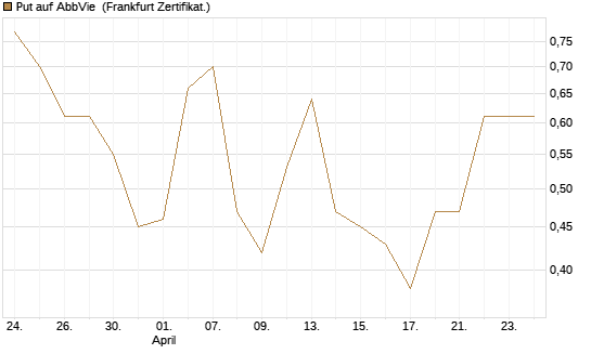 Put auf AbbVie [Vontobel] Chart