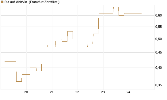 Put auf AbbVie [Vontobel] Chart