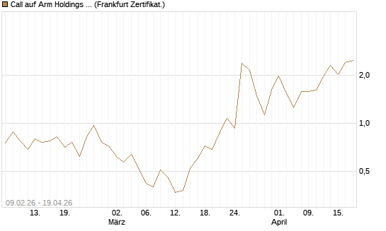 Call auf Arm Holdings plc. [ADR] [Vontobel] Chart