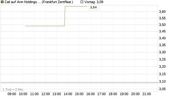 Call auf Arm Holdings plc. [ADR] [Vontobel] Chart